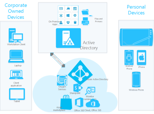 Server Kurulumu Ve Active Directory Kurulumu