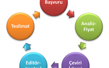 Uygun Fiyata Çeviri